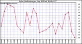 Milwaukee Weather Solar Radiation per Day KW/m2