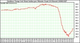 Milwaukee Weather Outdoor Temp (vs) Heat Index per Minute (Last 24 Hours)