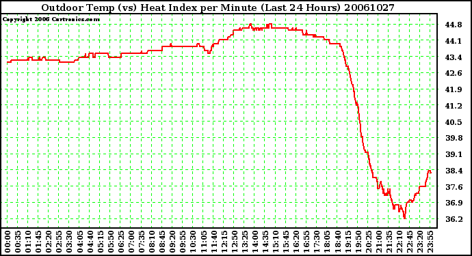 Milwaukee Weather Outdoor Temp (vs) Heat Index per Minute (Last 24 Hours)