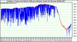 Milwaukee Weather Outdoor Temp (vs) Wind Chill per Minute (Last 24 Hours)