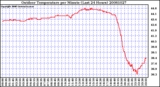 Milwaukee Weather Outdoor Temperature per Minute (Last 24 Hours)