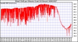 Milwaukee Weather Wind Chill per Minute (Last 24 Hours)