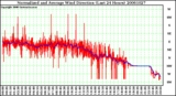 Milwaukee Weather Normalized and Average Wind Direction (Last 24 Hours)