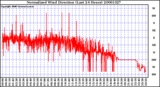 Milwaukee Weather Normalized Wind Direction (Last 24 Hours)