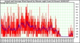 Milwaukee Weather Actual and Average Wind Speed by Minute mph (Last 24 Hours)