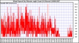 Milwaukee Weather Wind Speed by Minute mph (Last 24 Hours)