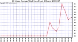 Milwaukee Weather 10 Minute Average Wind Speed (Last 4 Hours)