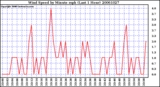 Milwaukee Weather Wind Speed by Minute mph (Last 1 Hour)