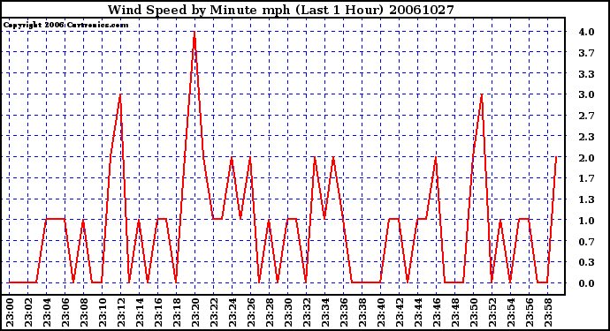 Milwaukee Weather Wind Speed by Minute mph (Last 1 Hour)