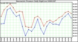 Milwaukee Weather Barometric Pressure Daily High/Low