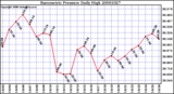 Milwaukee Weather Barometric Pressure Daily High