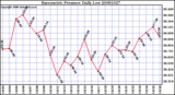 Milwaukee Weather Barometric Pressure Daily Low