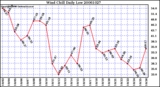 Milwaukee Weather Wind Chill Daily Low