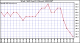 Milwaukee Weather Wind Chill (Last 24 Hours)