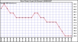 Milwaukee Weather Dew Point (Last 24 Hours)