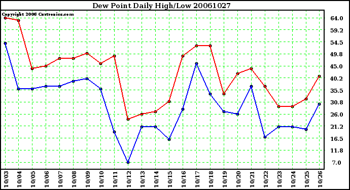 Milwaukee Weather Dew Point Daily High/Low