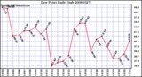 Milwaukee Weather Dew Point Daily High