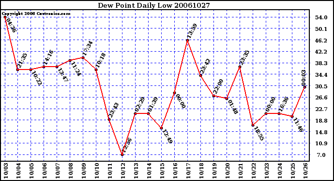 Milwaukee Weather Dew Point Daily Low