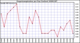 Milwaukee Weather Evapotranspiration per Day (Inches)