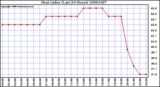 Milwaukee Weather Heat Index (Last 24 Hours)