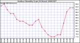 Milwaukee Weather Outdoor Humidity (Last 24 Hours)