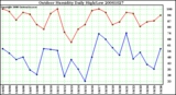 Milwaukee Weather Outdoor Humidity Daily High/Low