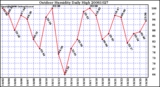 Milwaukee Weather Outdoor Humidity Daily High