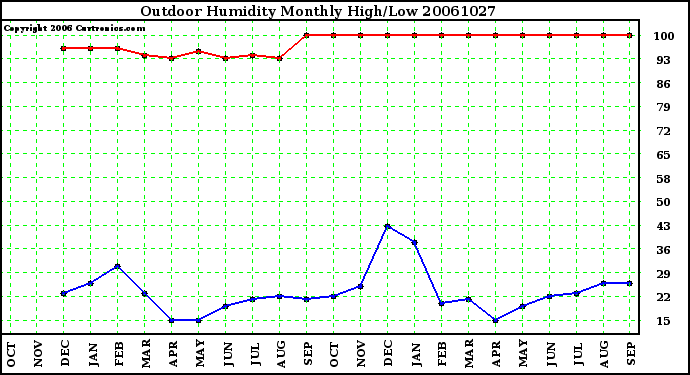 Milwaukee Weather Outdoor Humidity Monthly High/Low