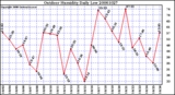 Milwaukee Weather Outdoor Humidity Daily Low