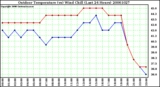 Milwaukee Weather Outdoor Temperature (vs) Wind Chill (Last 24 Hours)