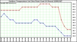 Milwaukee Weather Outdoor Temperature (vs) Dew Point (Last 24 Hours)