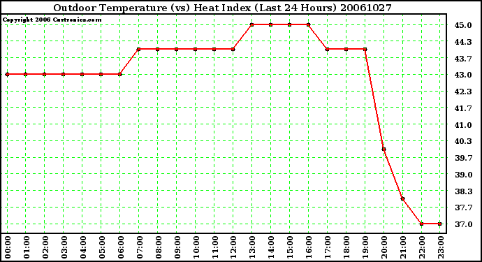 Milwaukee Weather Outdoor Temperature (vs) Heat Index (Last 24 Hours)