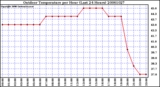 Milwaukee Weather Outdoor Temperature per Hour (Last 24 Hours)