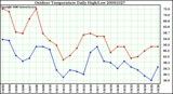 Milwaukee Weather Outdoor Temperature Daily High/Low