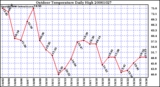 Milwaukee Weather Outdoor Temperature Daily High