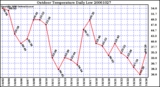 Milwaukee Weather Outdoor Temperature Daily Low