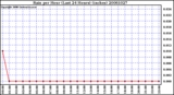 Milwaukee Weather Rain per Hour (Last 24 Hours) (inches)