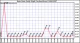 Milwaukee Weather Rain Rate Daily High (Inches/Hour)