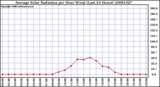 Milwaukee Weather Average Solar Radiation per Hour W/m2 (Last 24 Hours)