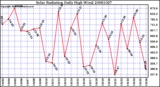 Milwaukee Weather Solar Radiation Daily High W/m2