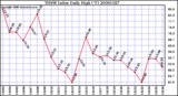 Milwaukee Weather THSW Index Daily High (F)