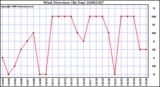 Milwaukee Weather Wind Direction (By Day)