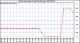 Milwaukee Weather Wind Direction (Last 24 Hours)