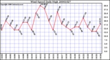 Milwaukee Weather Wind Speed Daily High