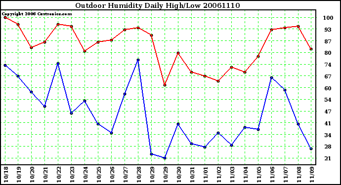 Milwaukee Weather Outdoor Humidity Daily High/Low