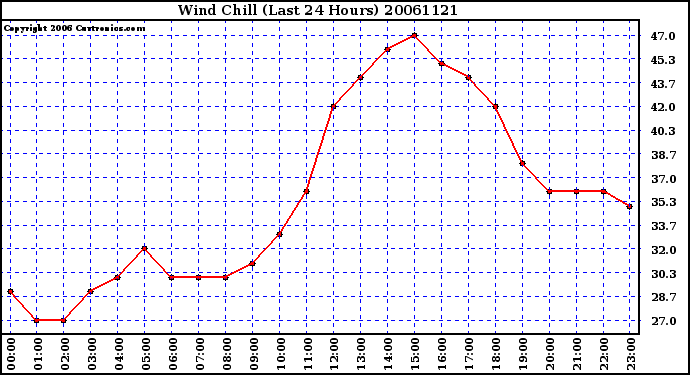 Milwaukee Weather Wind Chill (Last 24 Hours)