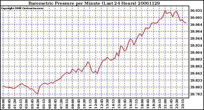 Milwaukee Weather Barometric Pressure per Minute (Last 24 Hours)