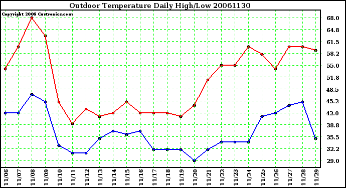 Milwaukee Weather Outdoor Temperature Daily High/Low