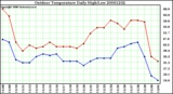 Milwaukee Weather Outdoor Temperature Daily High/Low