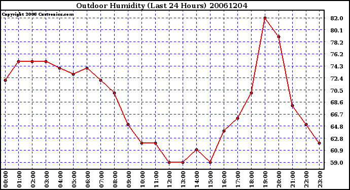 Milwaukee Weather Outdoor Humidity (Last 24 Hours)